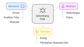 Optimalisasi Gelombang Otak dan Serotonin,

Image by napkin AI