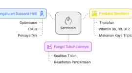 Mengenal Serotonin untuk Pengembangan Diri dan Kesehatan Mentalmu,

Image by Napkin AI